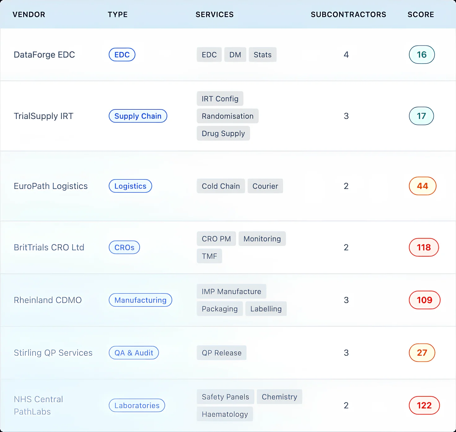 Vendor list view with study filter active