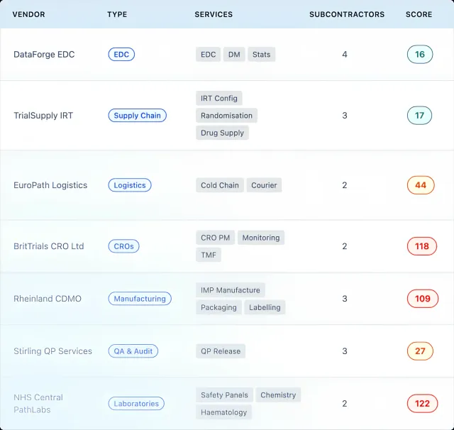 Vendor list view with study filter active